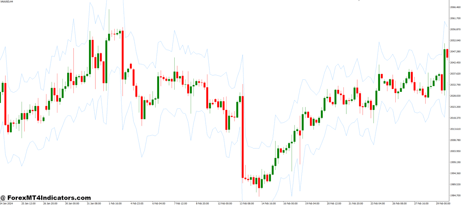 Emilio Super Bands MT4 Indicator 1 Practical Trading Example