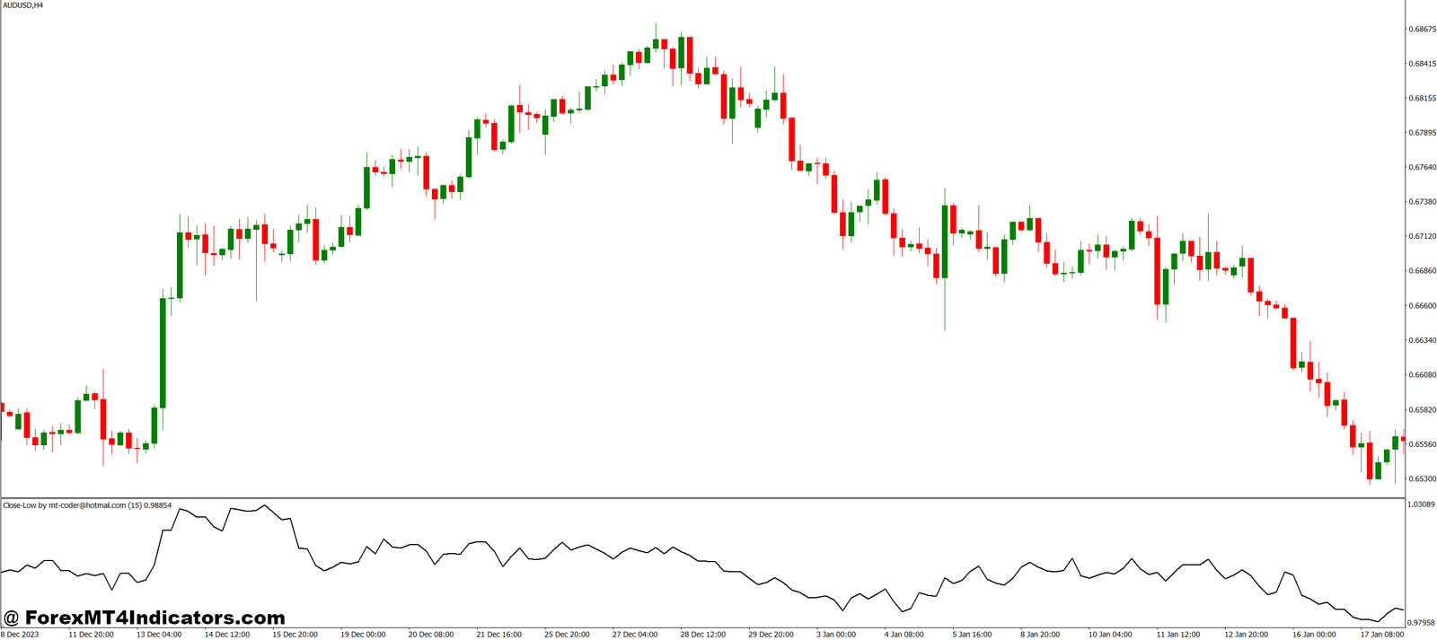 Practical Use in Trading