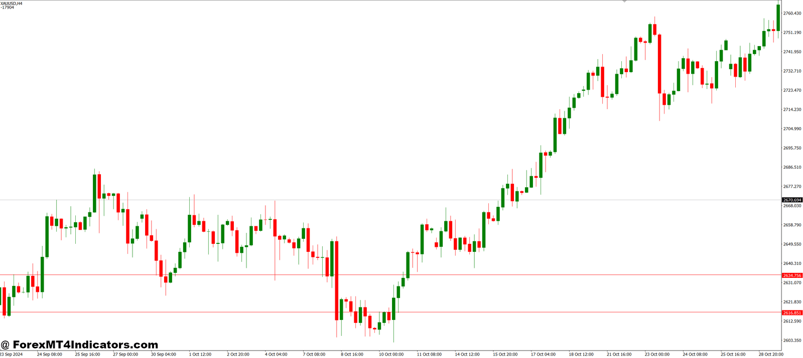 Price Distribution MT4 Indicator 1 Practical Uses in Trading