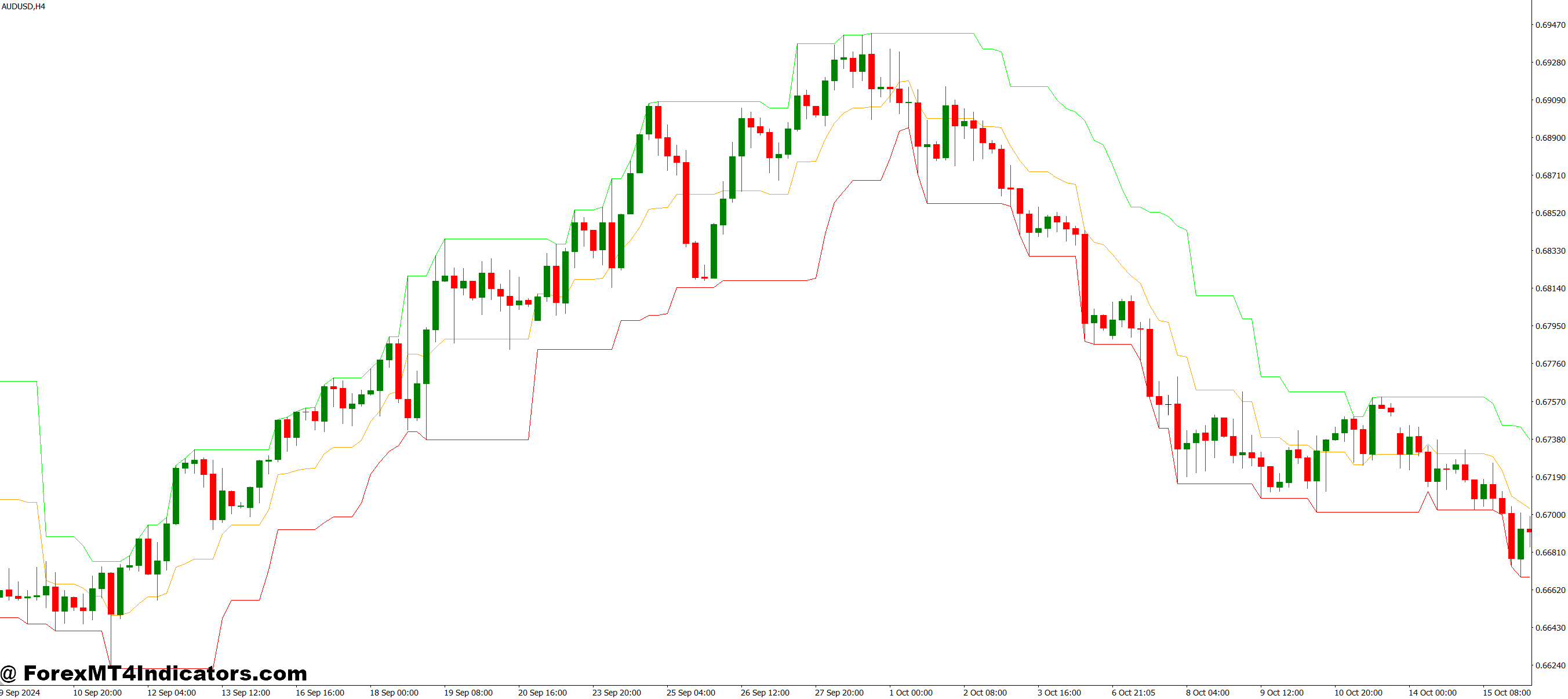 Tips for Effective Trading with High Low Lines