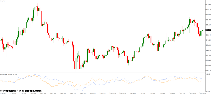 Double Dragon MT4 Indicator 1 Tips for Effective Trading