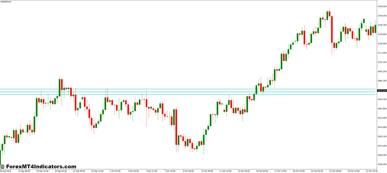 Tips for Using the Indicator