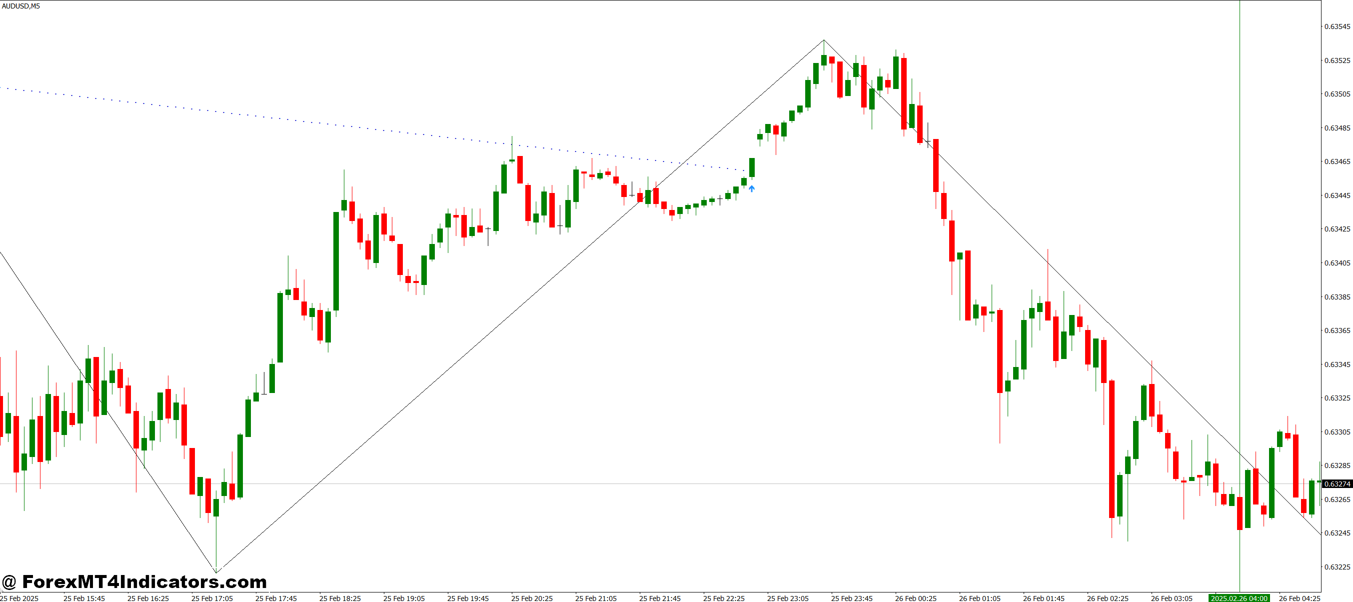 iTrend Lines Break MT4 Indicator 1 Trading Strategies with the iTrend Lines Break MT4 Indicator