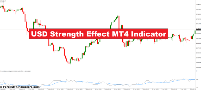 USD Strength Effect MT4 Indicator
