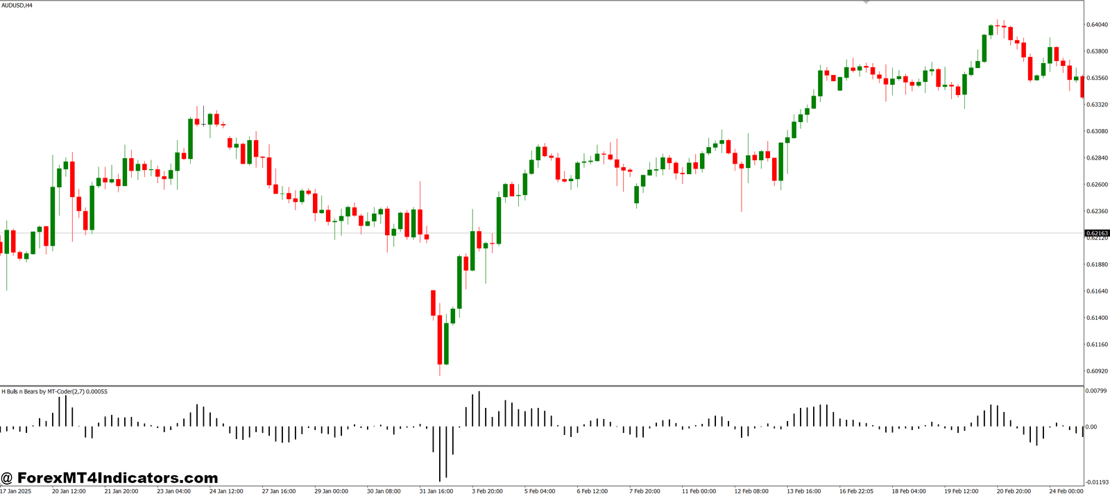 H Bulls N Bears MT4 Indicator 1 User Experience and Simplicity