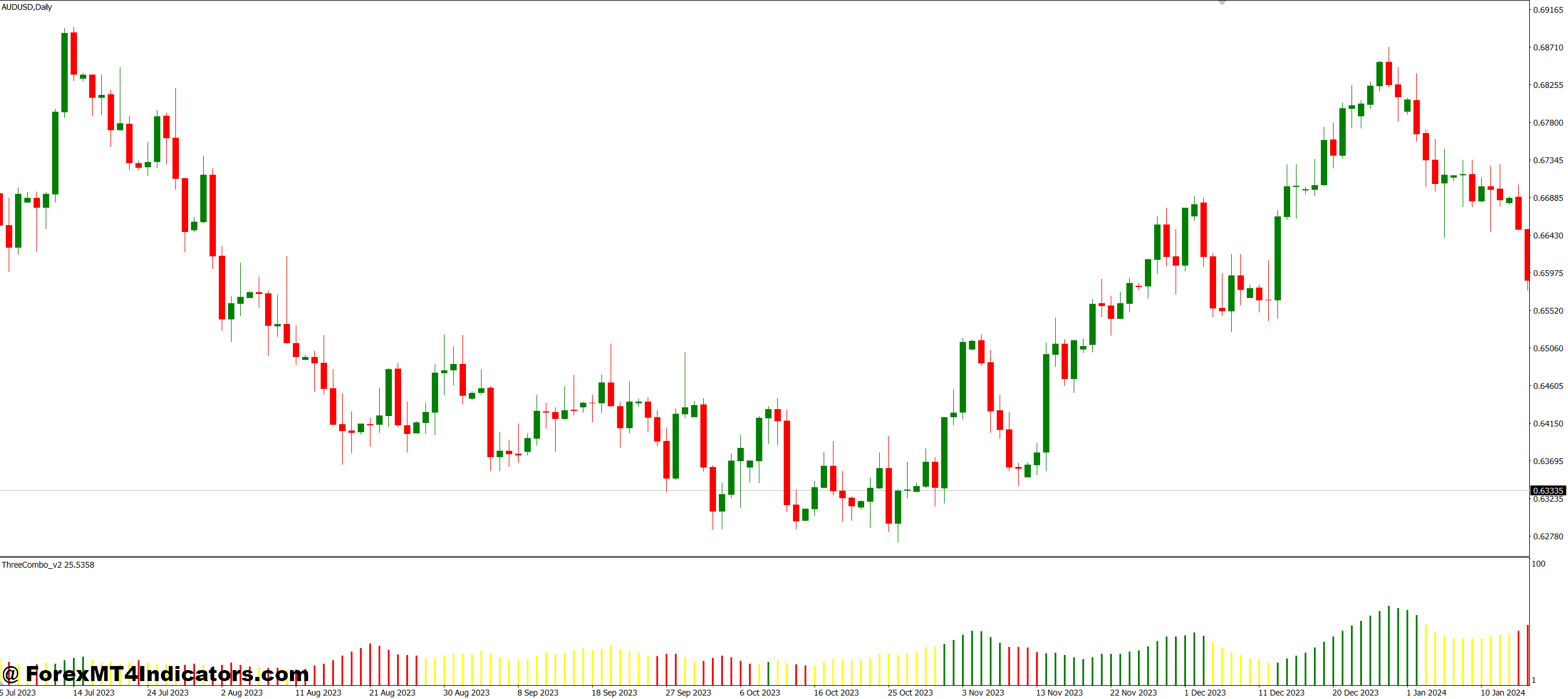 Three Combo MT4 Indicator 1 Why Traders Prefer the Three Combo Indicator
