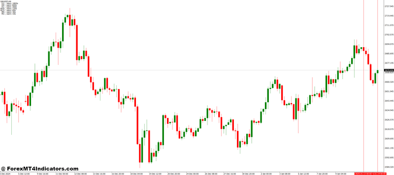 Why Traders Use the End Of Bar MT4 Indicator