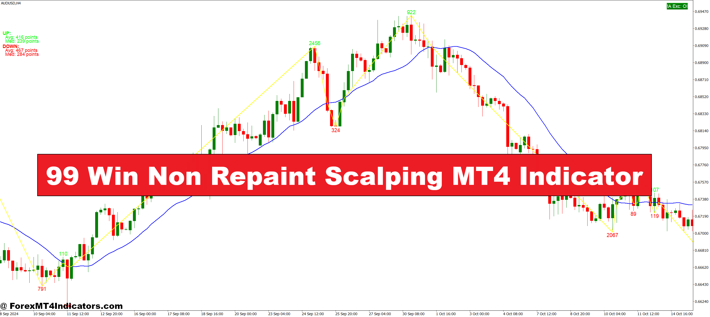 99 Win Non Repaint Scalping MT4 Indicator