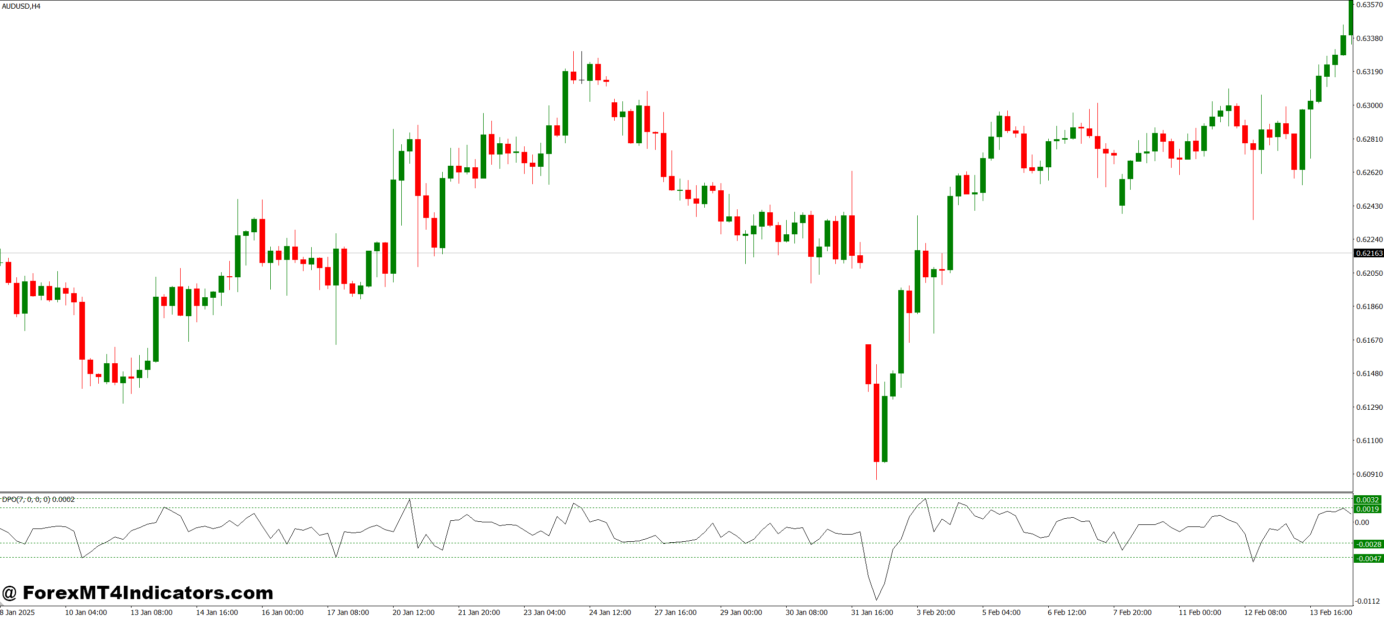 Dinapoli Price Oscillator MT4 Indicator 1 Advantages for Traders