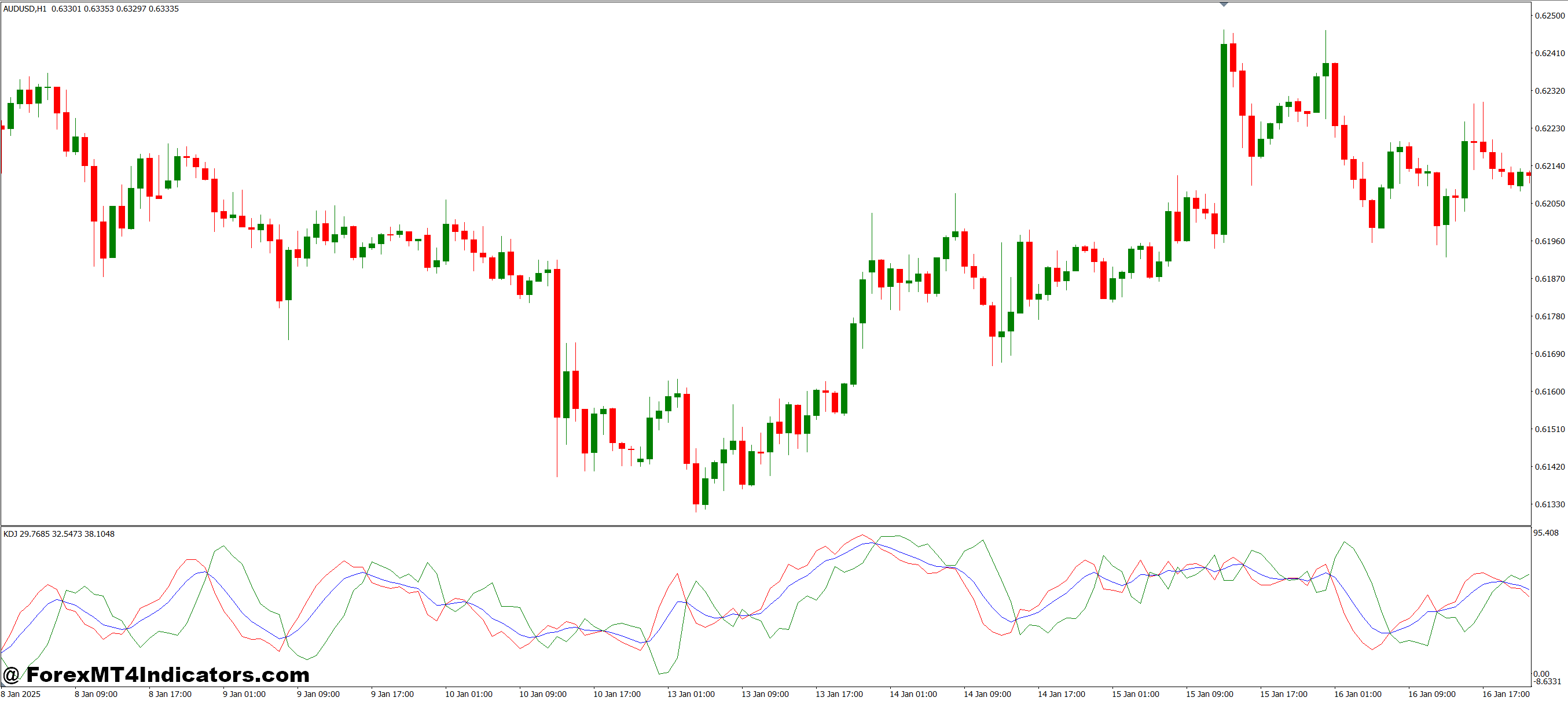 KDJ MT4 Indicator 1 Advantages for Traders