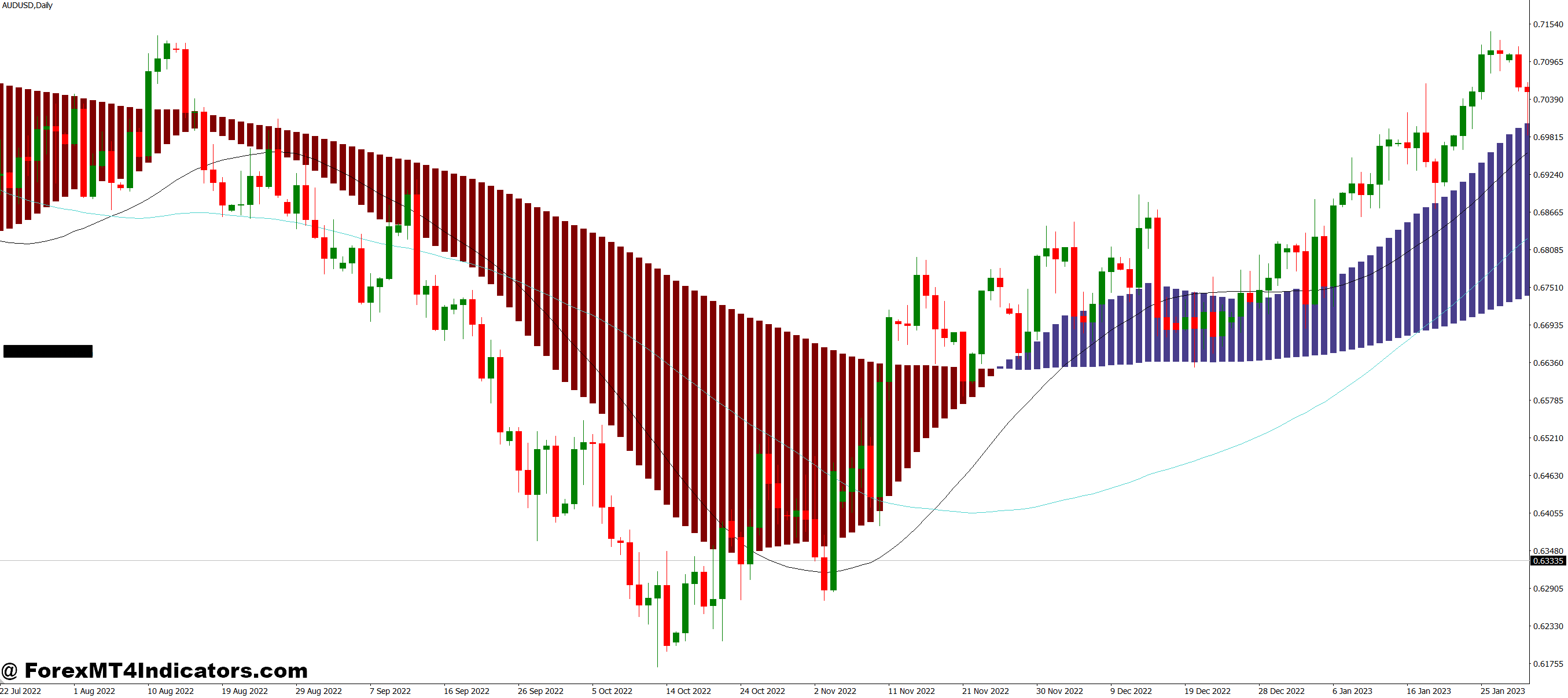 Two MACD with Signals MT4 Indicator 1 Best Market Conditions for This Indicator