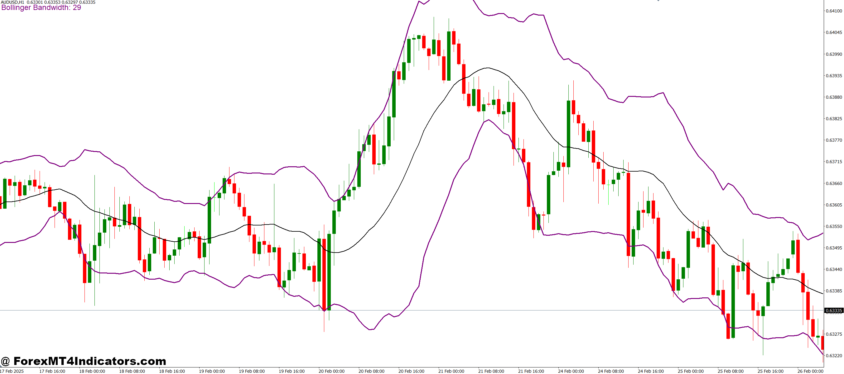Bollinger Bandwidth 2 MT4 Indicator 1 Best Market Conditions for Use