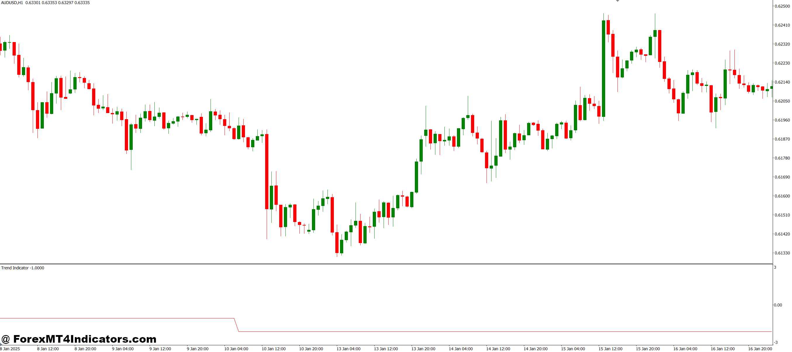 Trend MT4 Indicator 1 Best Situations to Use This Indicator