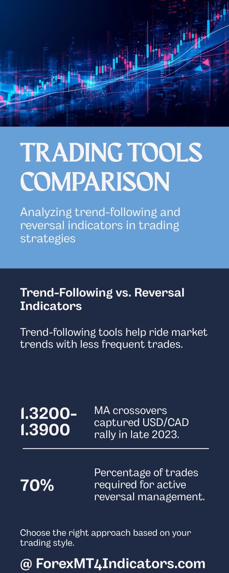 Best Reversal MT4 Indicator 3 Comparison with Trend-Following Tools