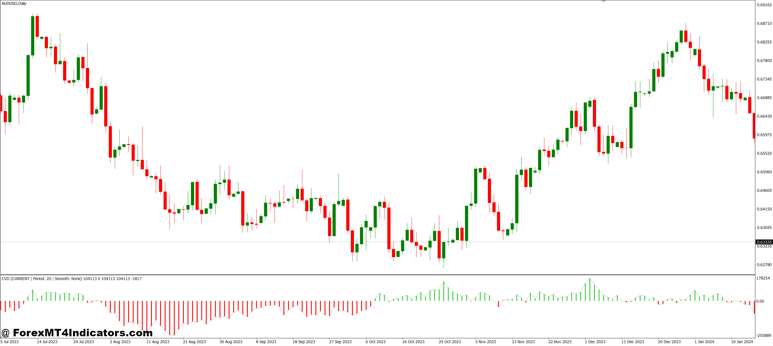 CVD MT4 Indicator 1 Easy Setup and Customization