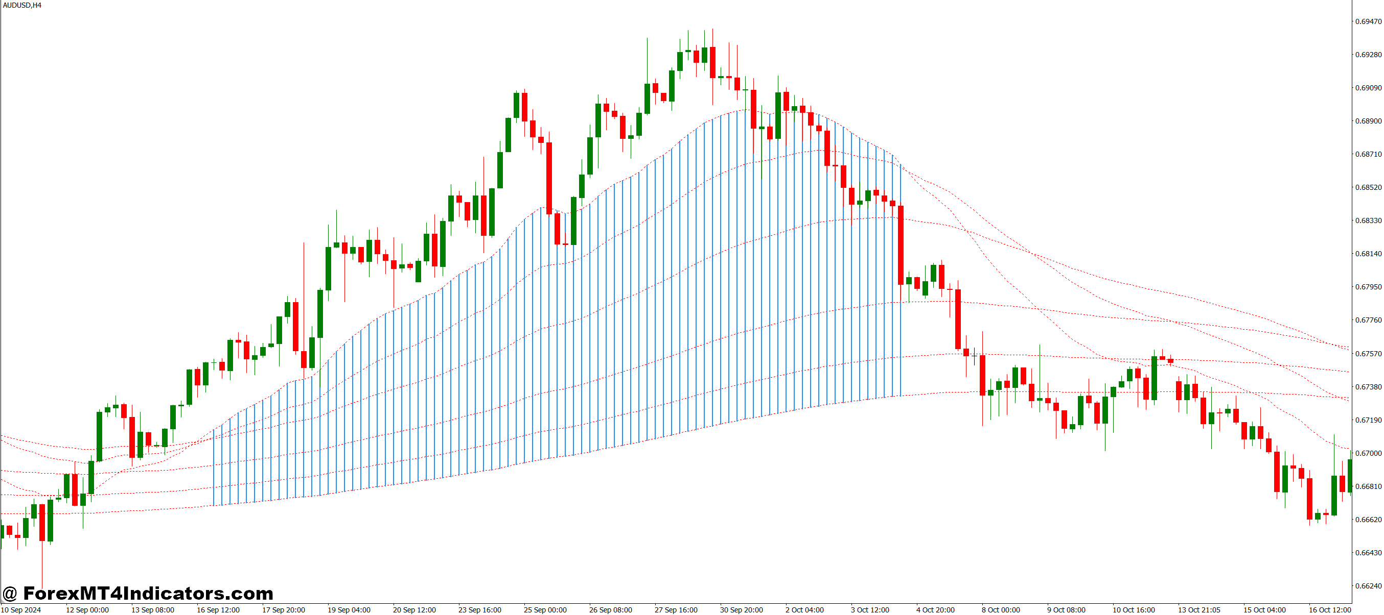 Multi Moving Average V2 MT4 Indicator 1 Great for All Trading Styles
