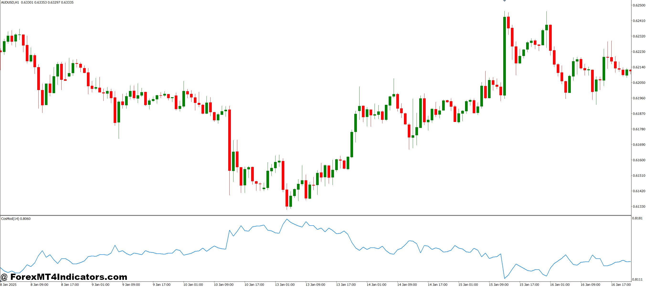 Helps With Entry and Exit Planning