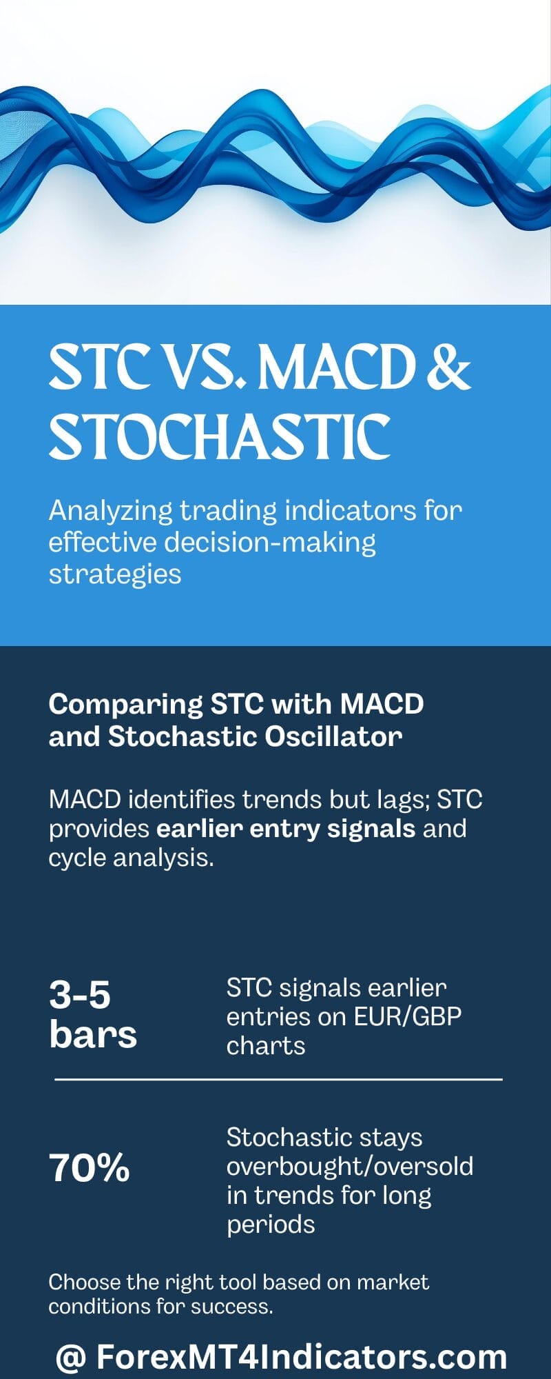 STC MT4 Indicator 2 How It Compares to MACD and Stochastic