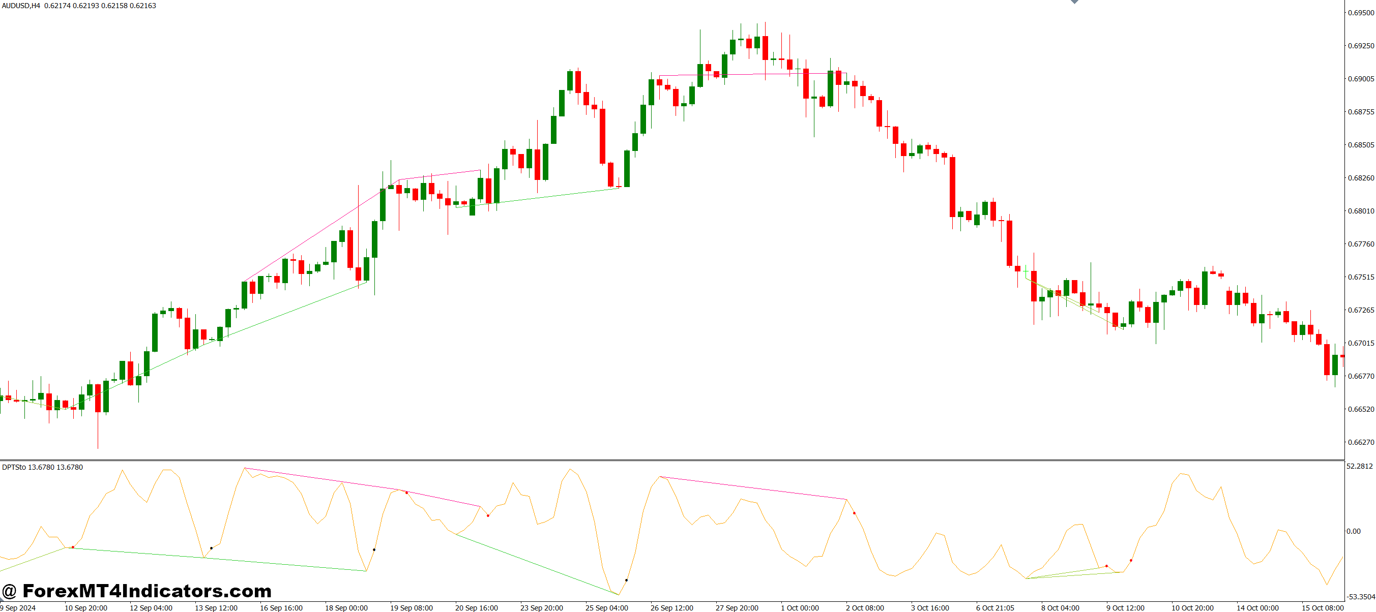 Stoh Colored Stoh Divergence MT4 Indicator 1 How It Helps Traders Spot Opportunities