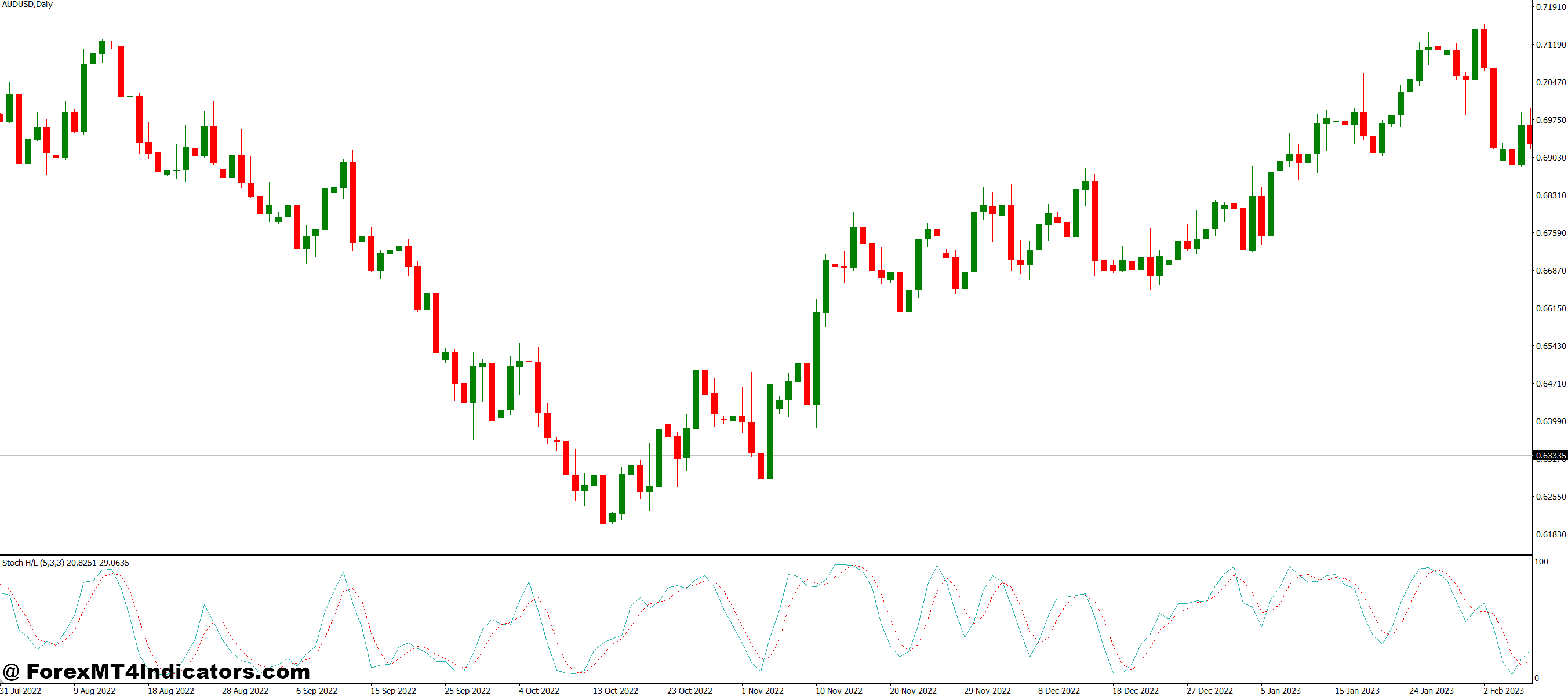 Stochastic with Noise Reduction MT4 Indicator 1 How It Improves Trade Timing