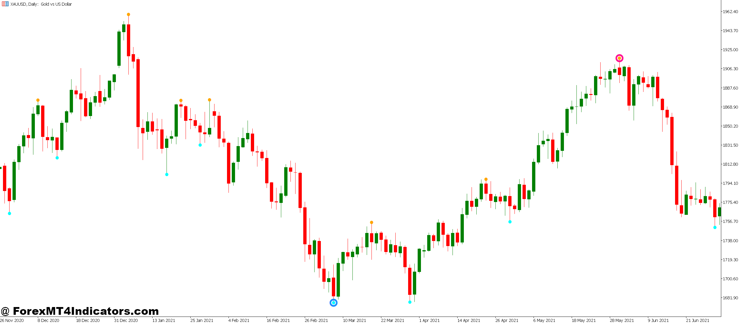 Best Reversal MT5 Indicator 1 How Reversal Detection Works