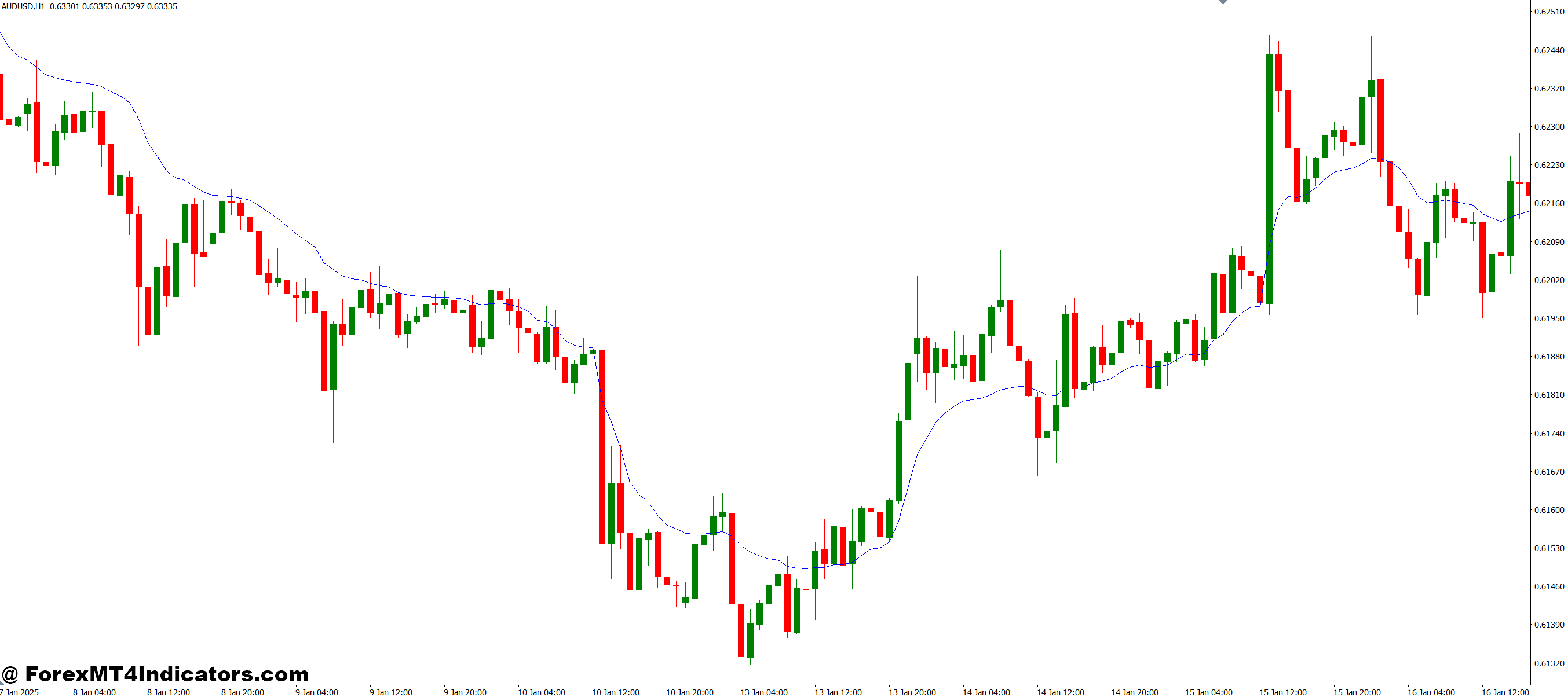 VIDYA MT4 Indicator 1 How Traders Use VIDYA