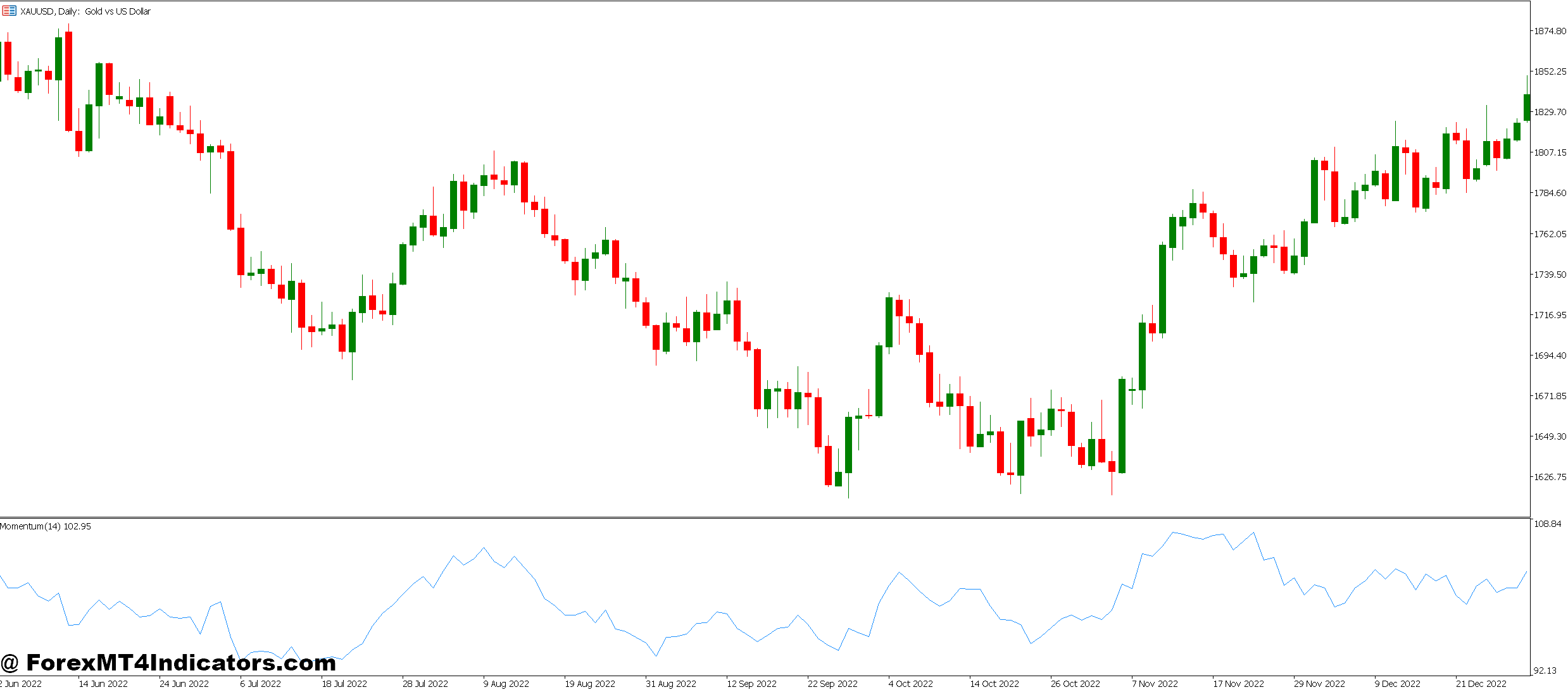 How the Best Momentum MT5 Indicator Helps