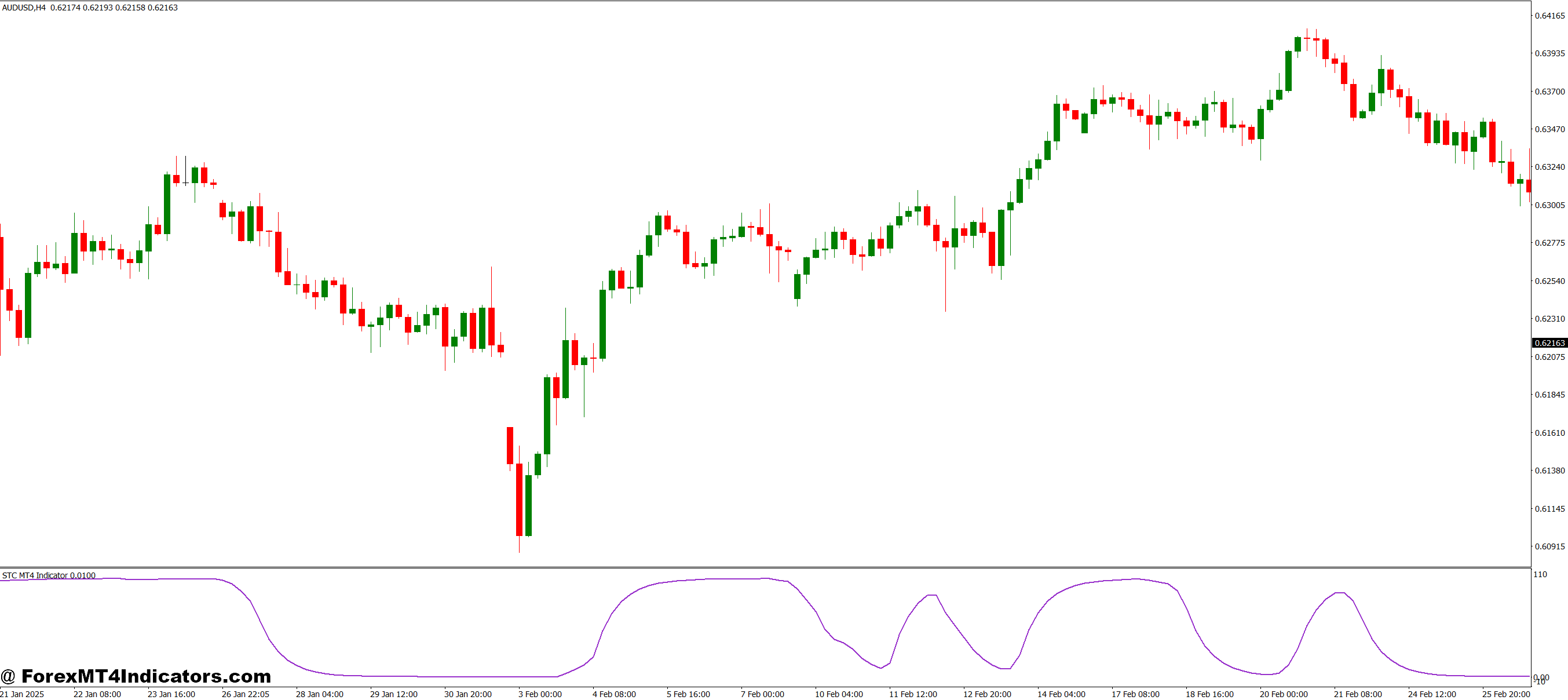 STC MT4 Indicator 1 How the STC Calculates Faster Signals