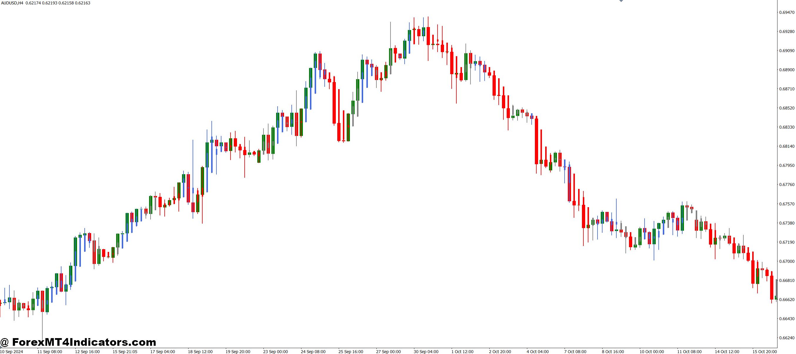 Heiken Ashi Zone Trade MT4 Indicator 1 How to Trade Using Heiken Ashi Zones