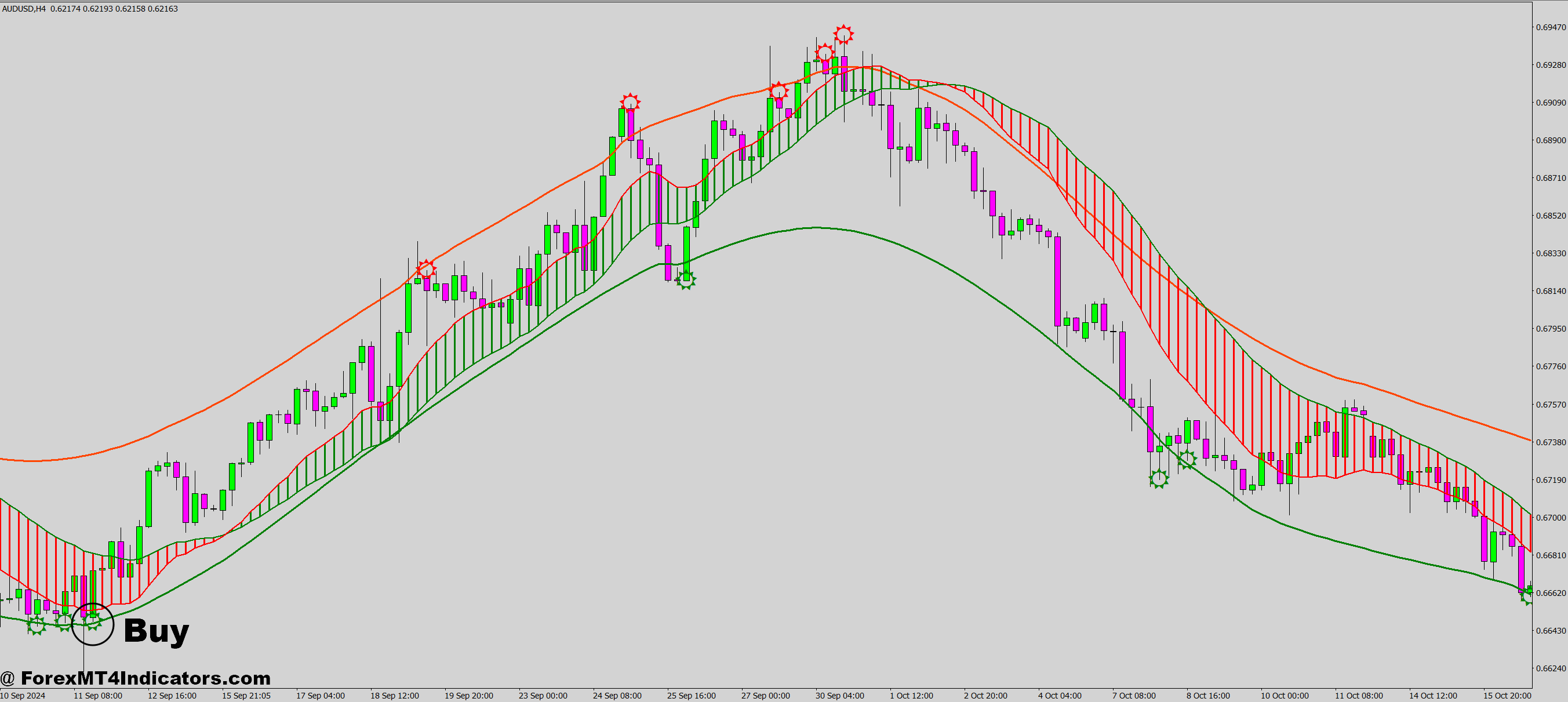 How to Trade with 100 Non Repaint MT4 Indicator - Buy Entry