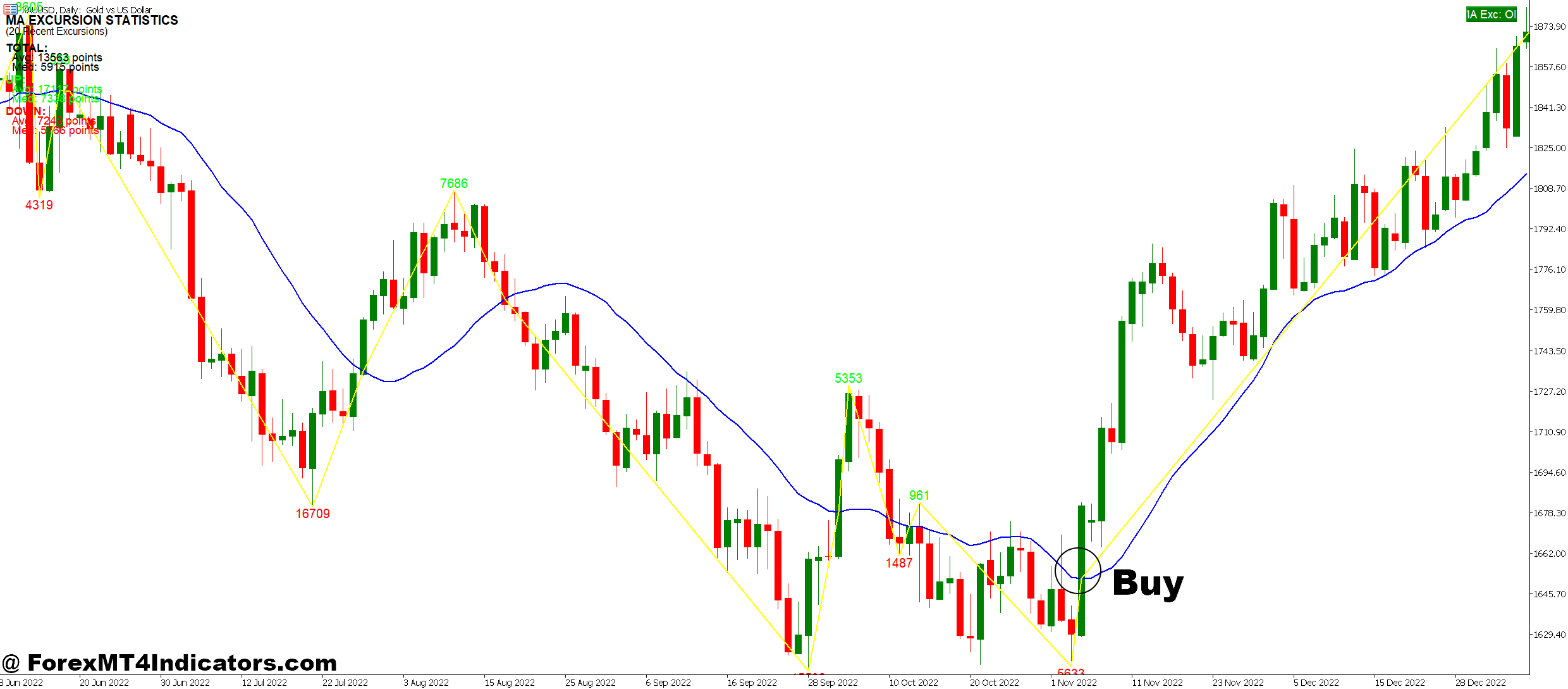 99 Win Non Repaint Scalping MT5 Indicator 4 How to Trade with 99 Win Non Repaint Scalping MT5 Indicator - Buy Entry