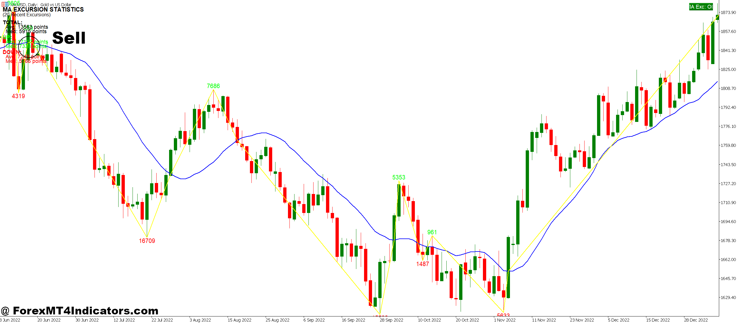 99 Win Non Repaint Scalping MT5 Indicator 5 How to Trade with 99 Win Non Repaint Scalping MT5 Indicator - Sell Entry