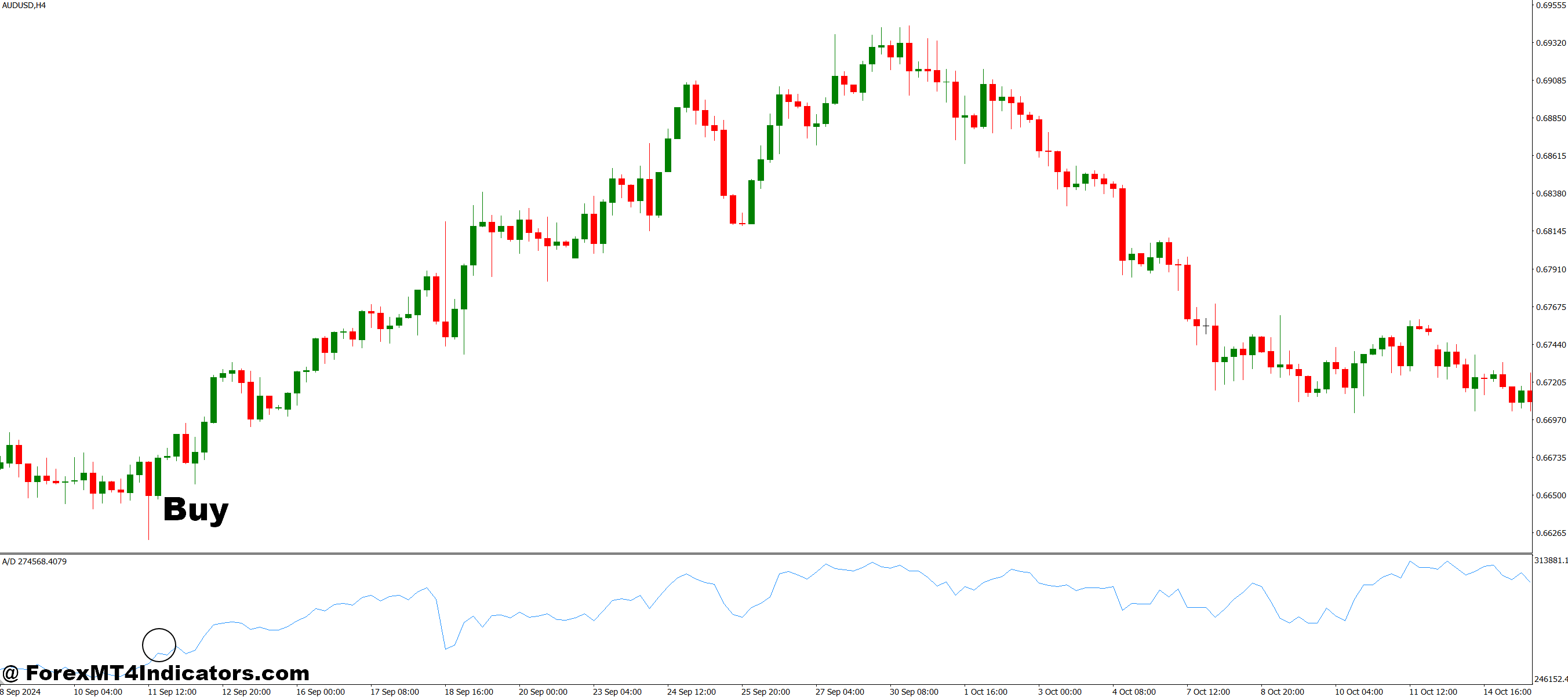 Accu Dist for a Single Currency MT4 Indicator 2 How to Trade with Accu Dist for a Single Currency MT4 Indicator - Buy Entry