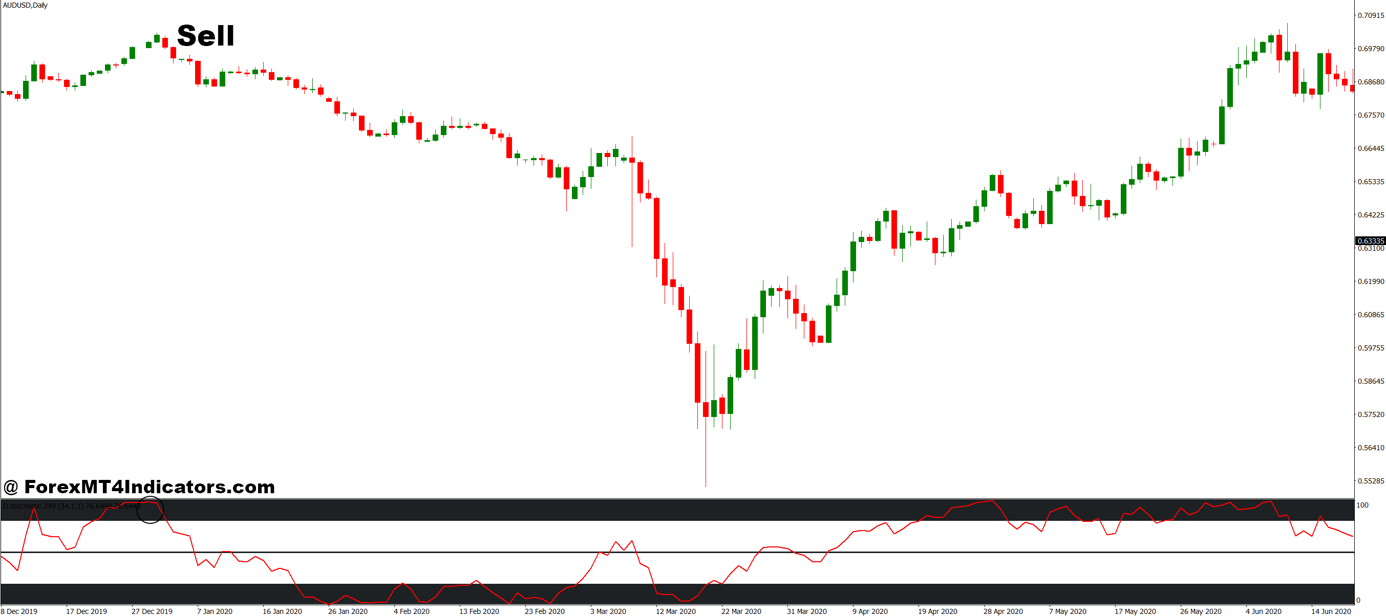 Ai MT4 Indicator 5 How to Trade with Ai MT4 Indicator - Sell Entry