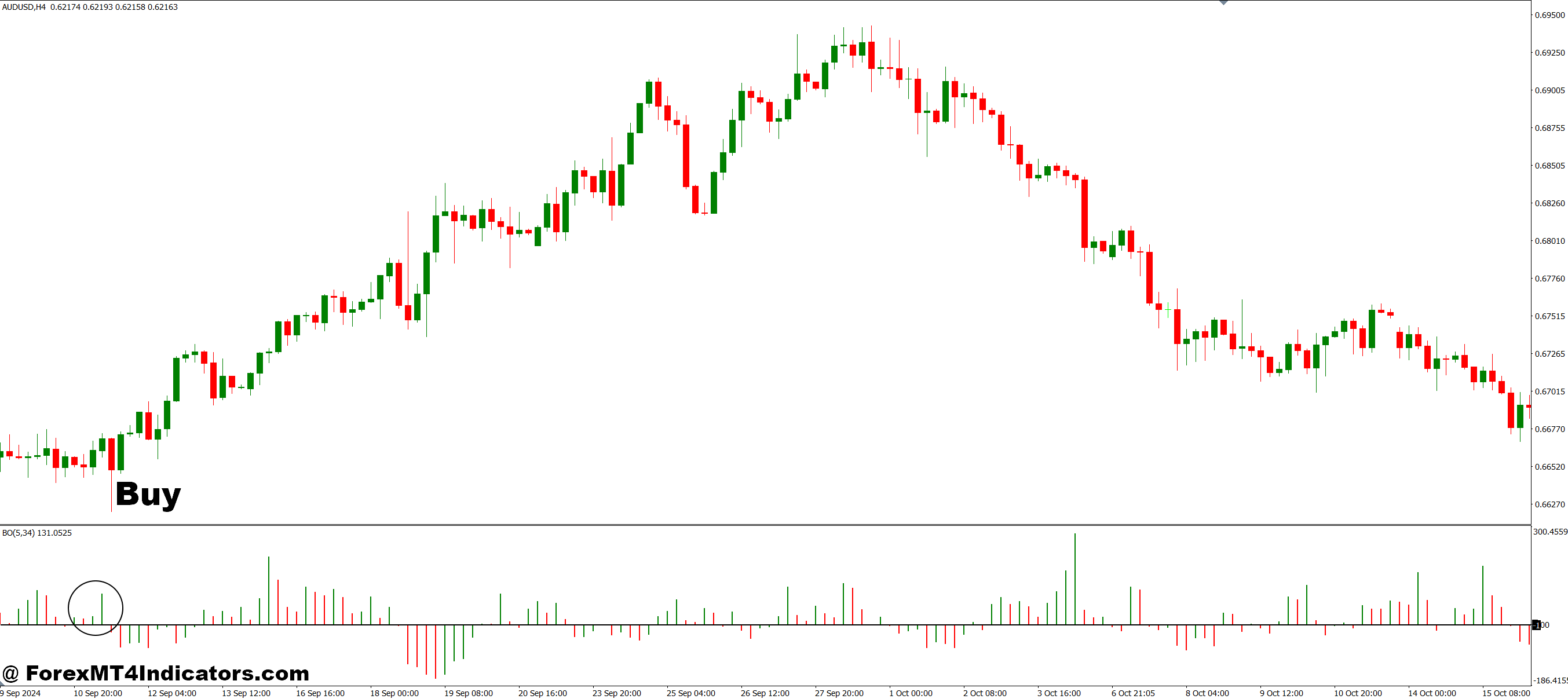 BO MT4 Indicator 2 How to Trade with BO MT4 Indicator - Buy Entry
