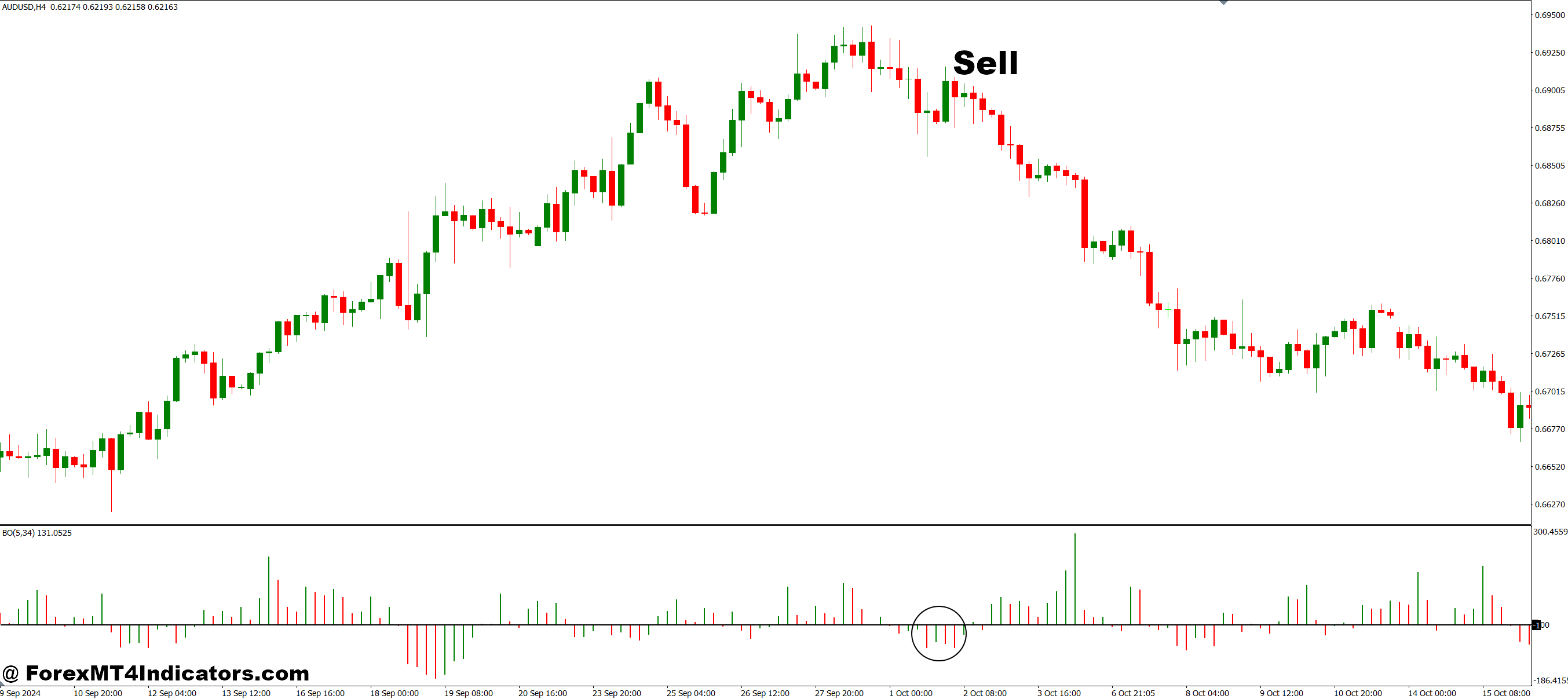 BO MT4 Indicator 3 How to Trade with BO MT4 Indicator - Sell Entry