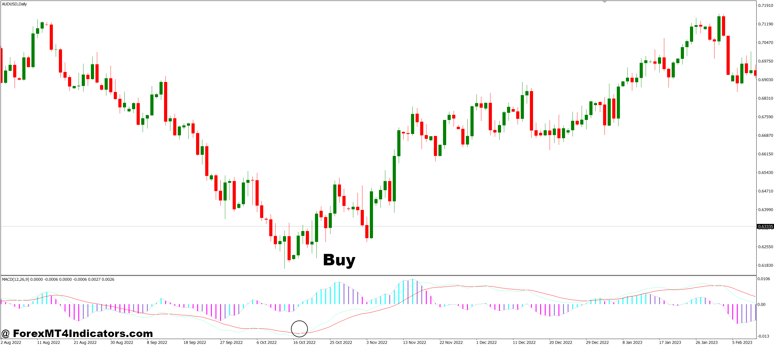 Best MACD Final MT4 Indicator 2 How to Trade with Best MACD Final MT4 Indicator - Buy Entry