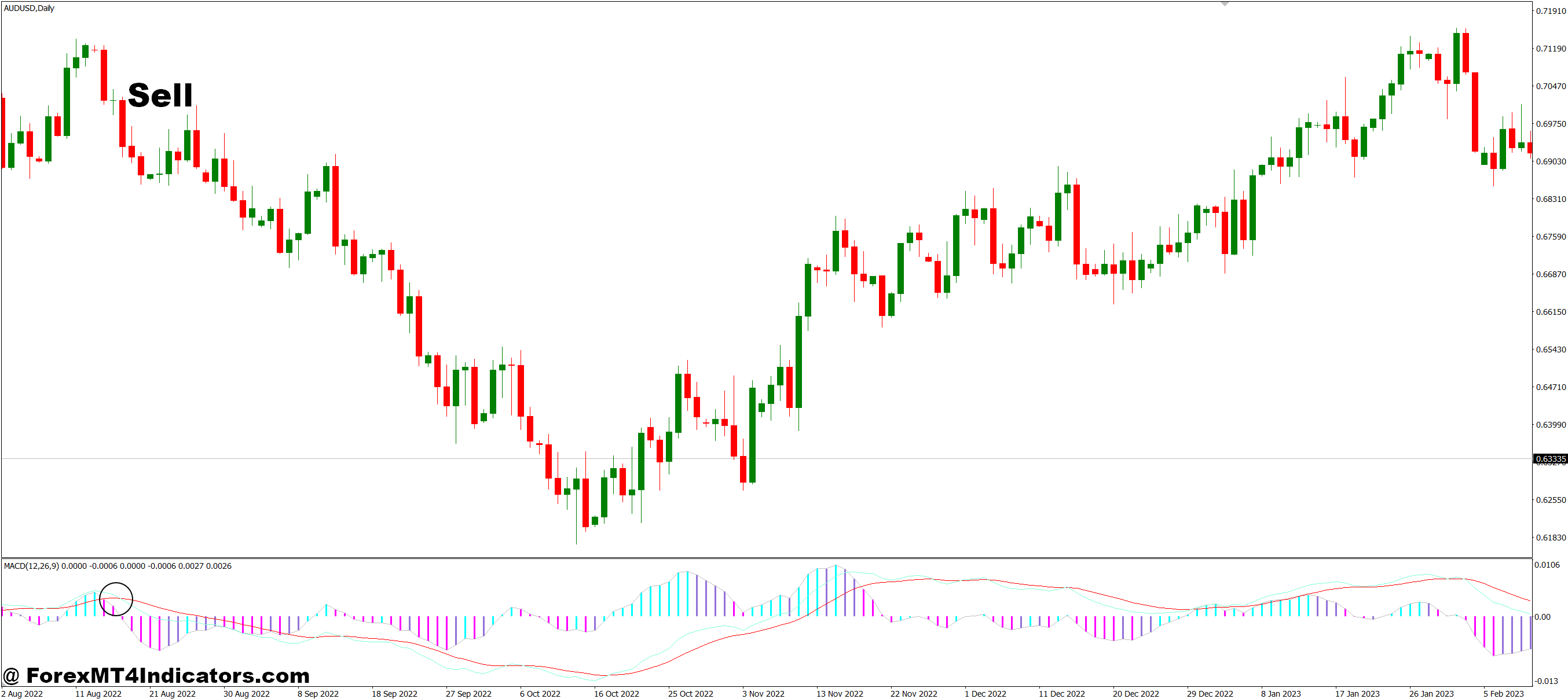 Best MACD Final MT4 Indicator 3 How to Trade with Best MACD Final MT4 Indicator - Sell Entry