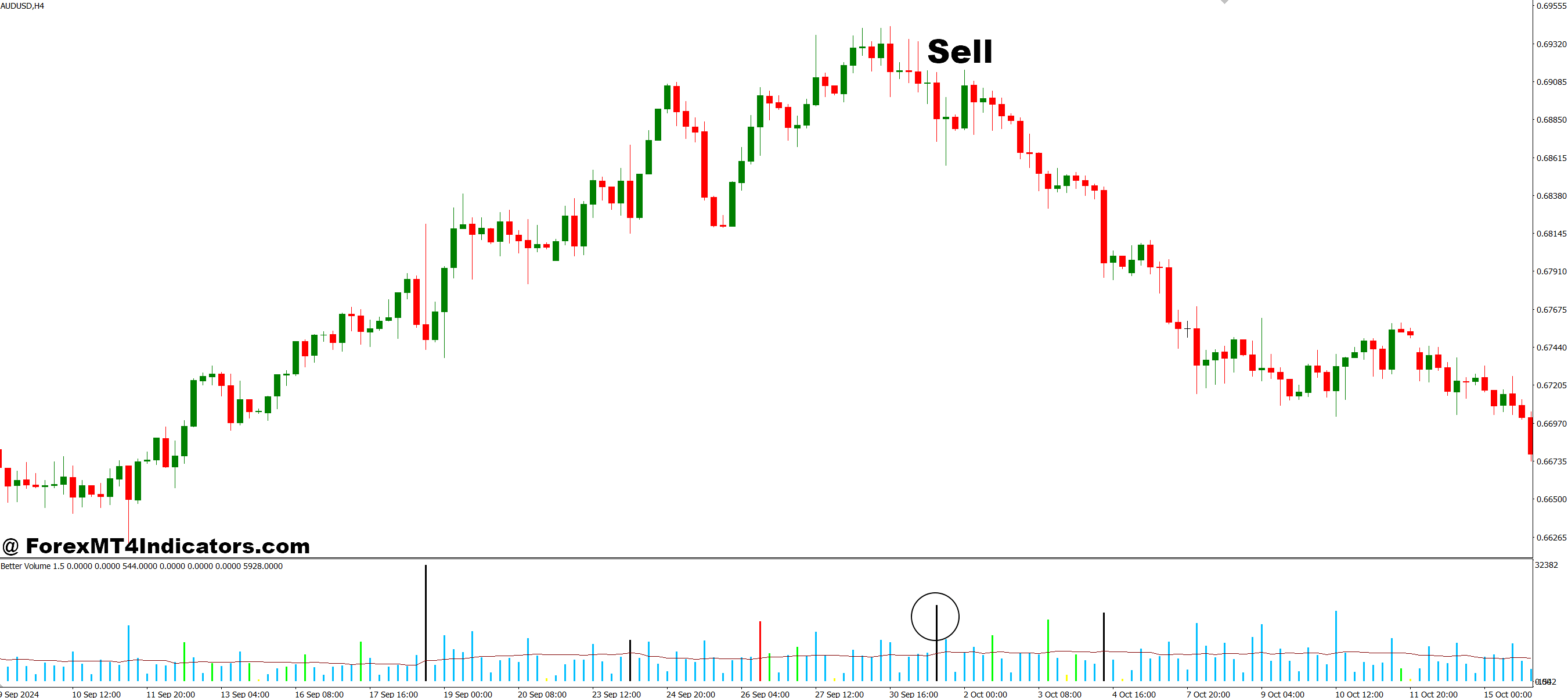 Best Volume MT4 Indicator 3 How to Trade with Best Volume MT4 Indicator - Sell Entry