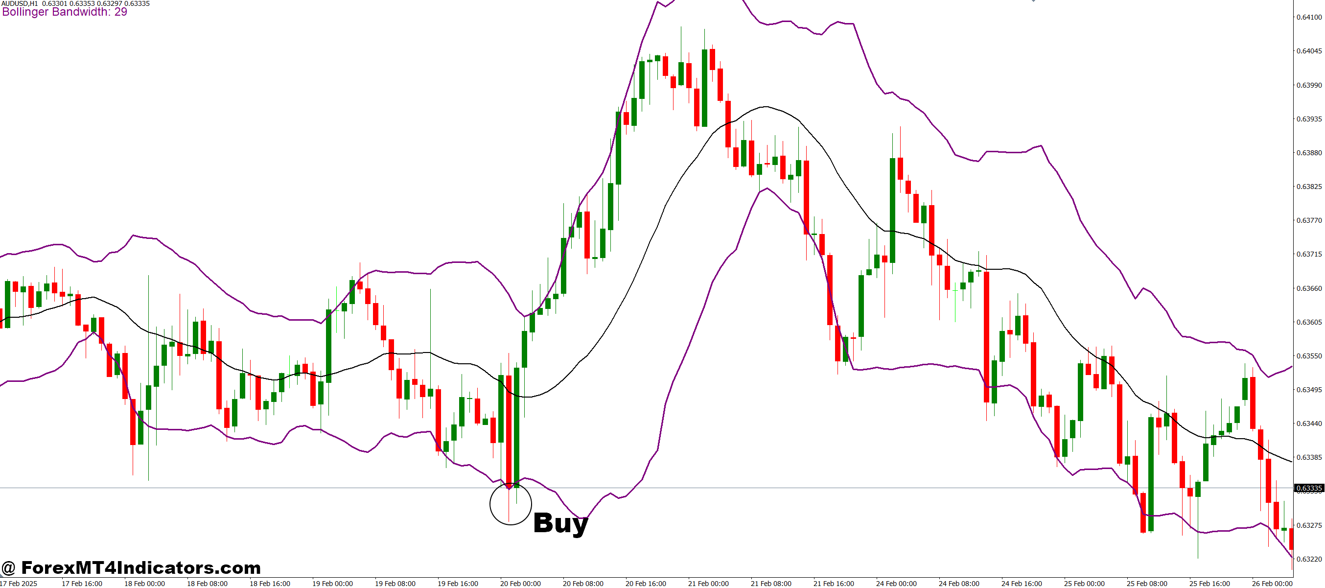 Bollinger Bandwidth 2 MT4 Indicator 2 How to Trade with Bollinger Bandwidth 2 MT4 Indicator - Buy Entry
