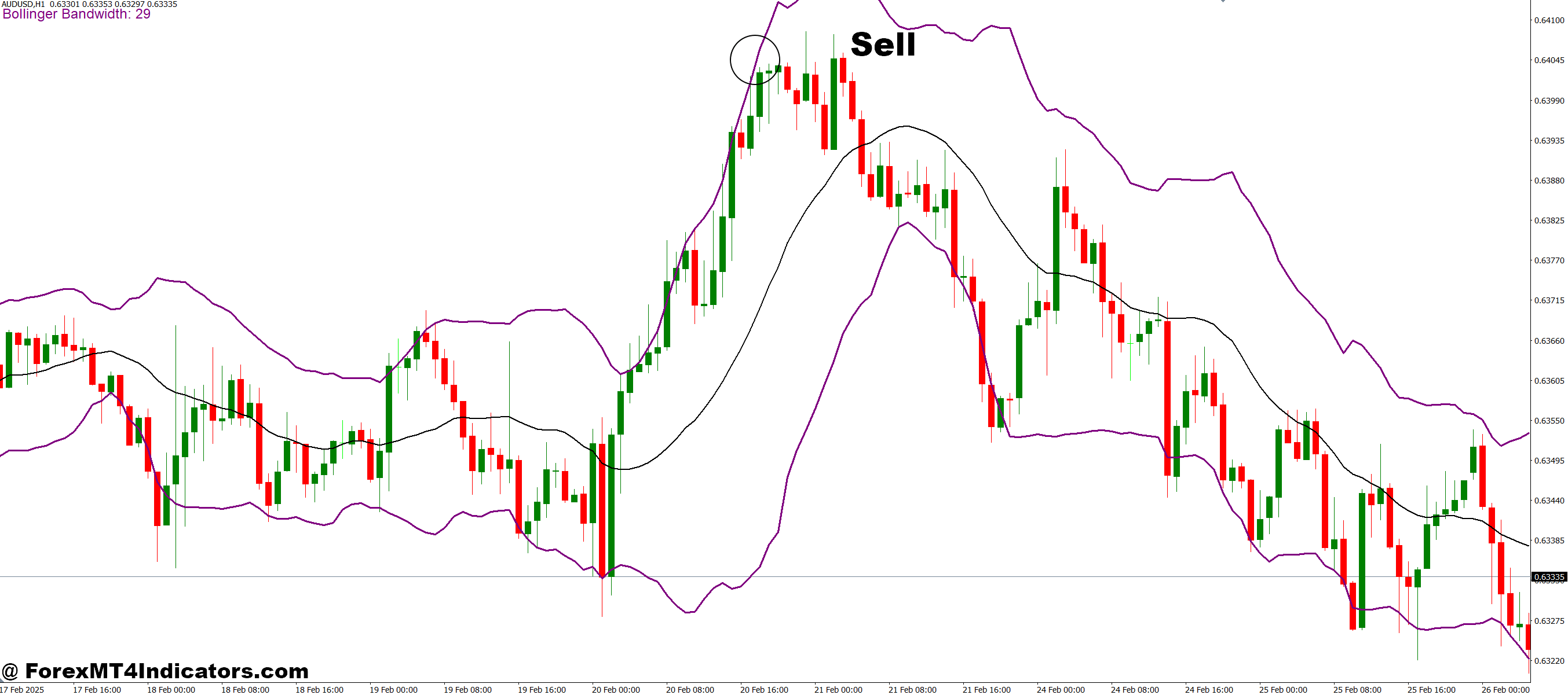 Bollinger Bandwidth 2 MT4 Indicator 3 How to Trade with Bollinger Bandwidth 2 MT4 Indicator - Sell Entry