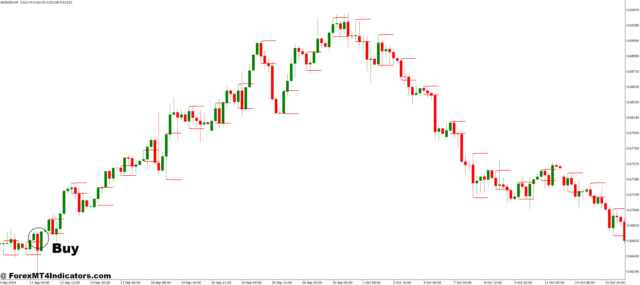 Breakout Probability MT4 Indicator 3 How to Trade with Breakout Probability MT4 Indicator - Buy Entry