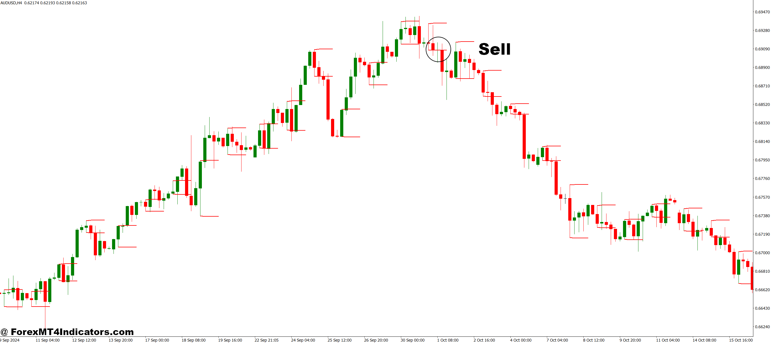 Breakout Probability MT4 Indicator 4 How to Trade with Breakout Probability MT4 Indicator - Sell Entry