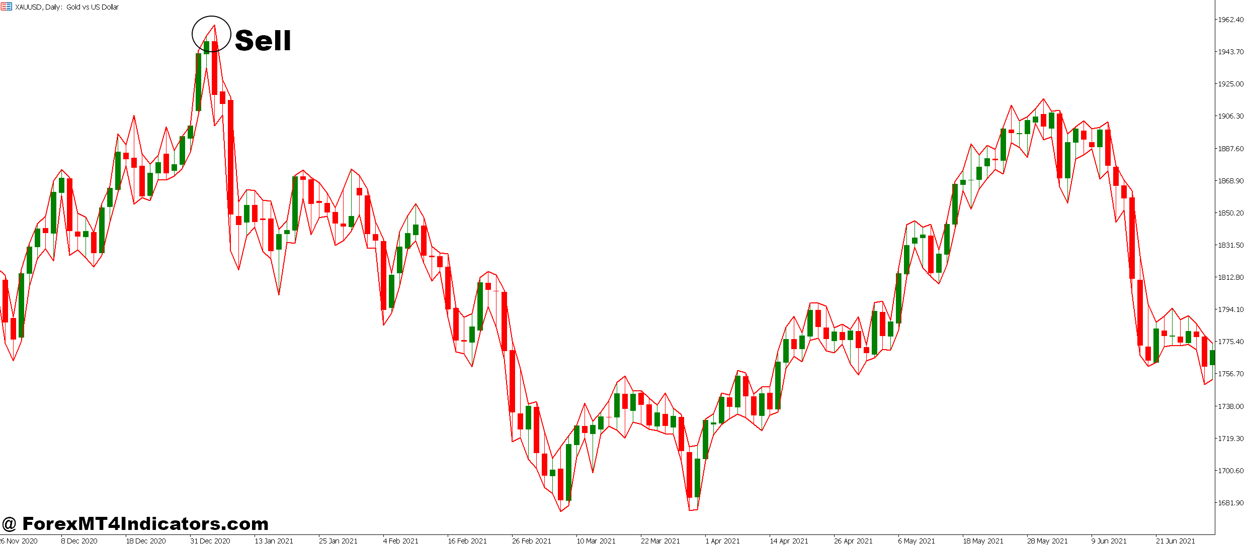 Breakout Probability MT5 Indicator 4 How to Trade with Breakout Probability MT5 Indicator - Sell Entry