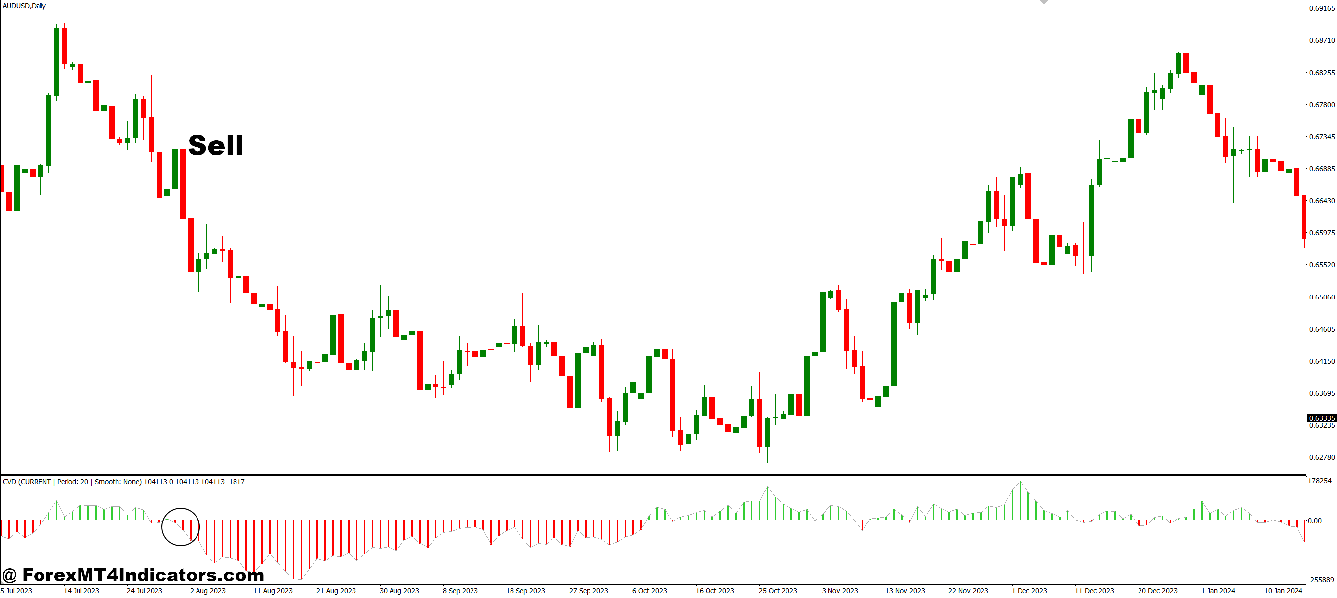 CVD MT4 Indicator 3 How to Trade with CVD MT4 Indicator - Sell Entry