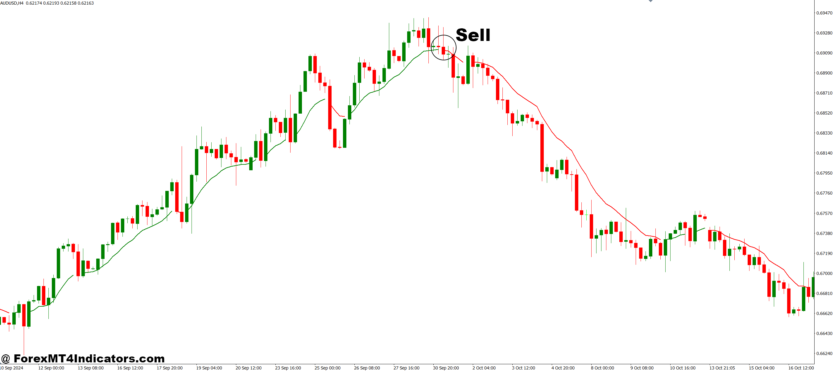 Colored MA MT4 Indicator 3 How to Trade with Colored MA MT4 Indicator - Sell Entry