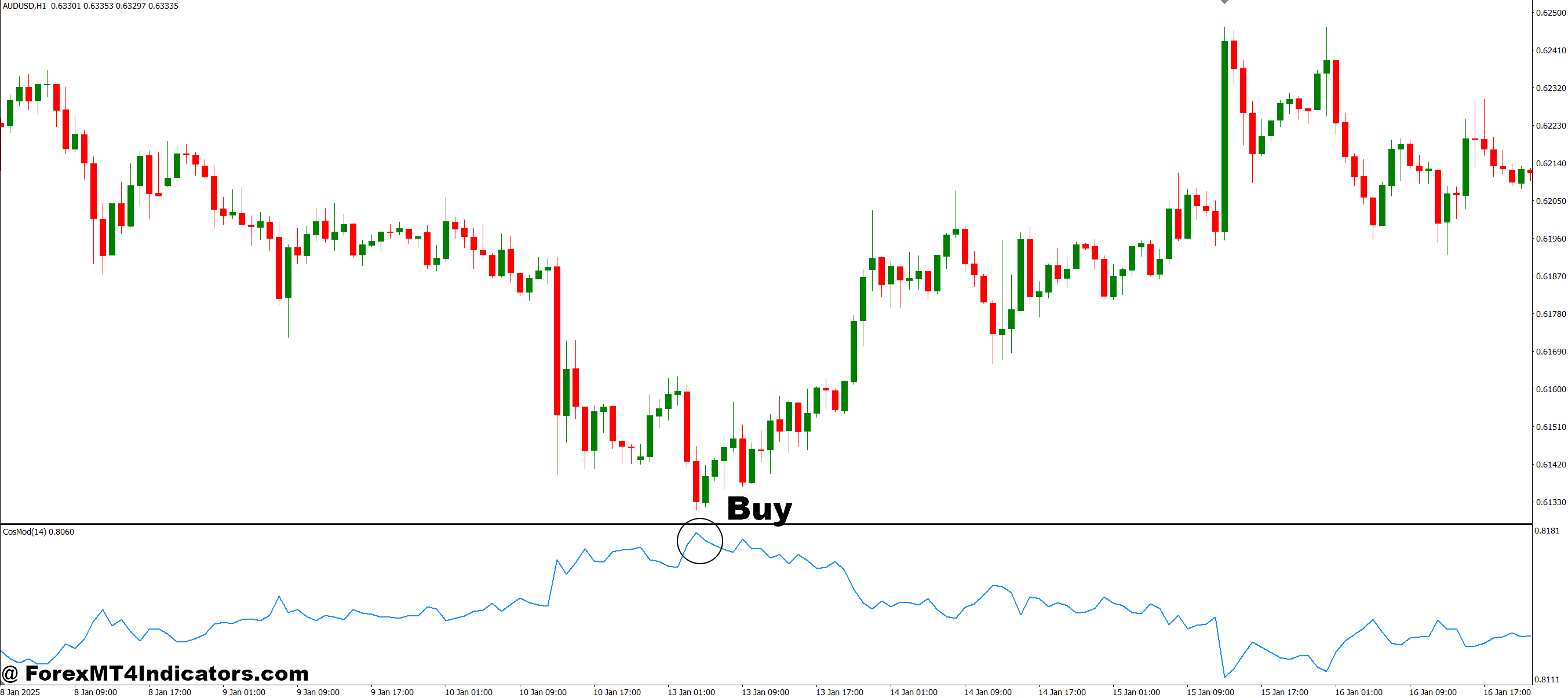 How to Trade with CosMod MT4 Indicator - Buy Entry