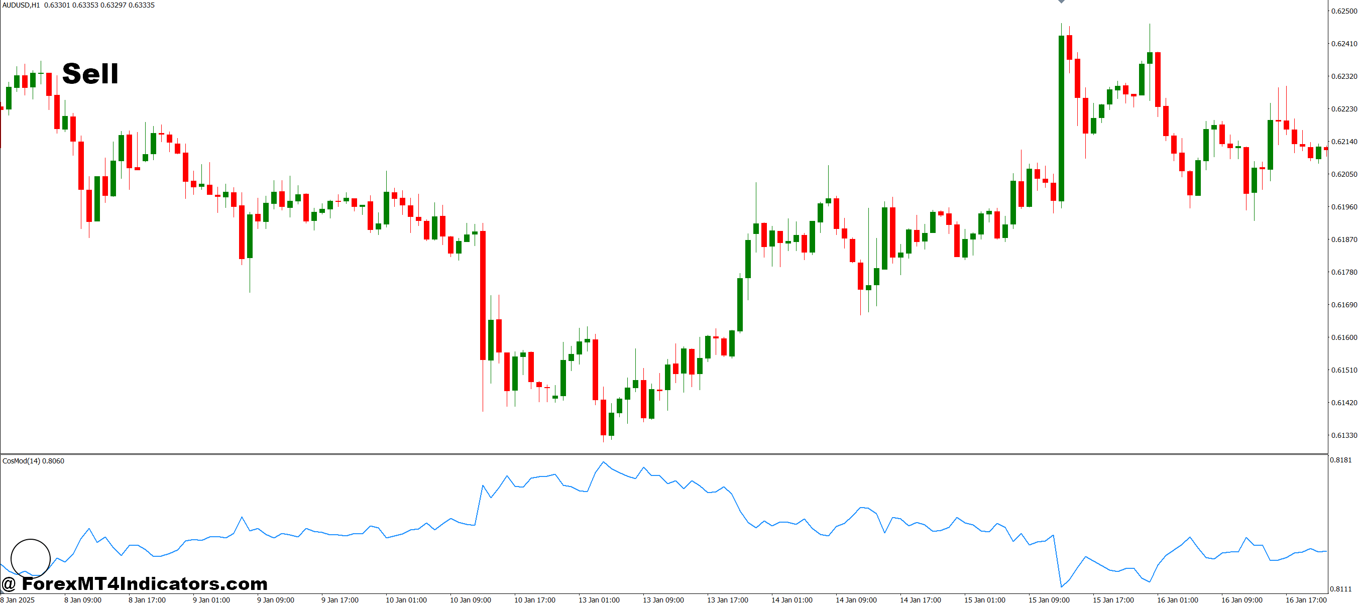 How to Trade with CosMod MT4 Indicator - Sell Entry