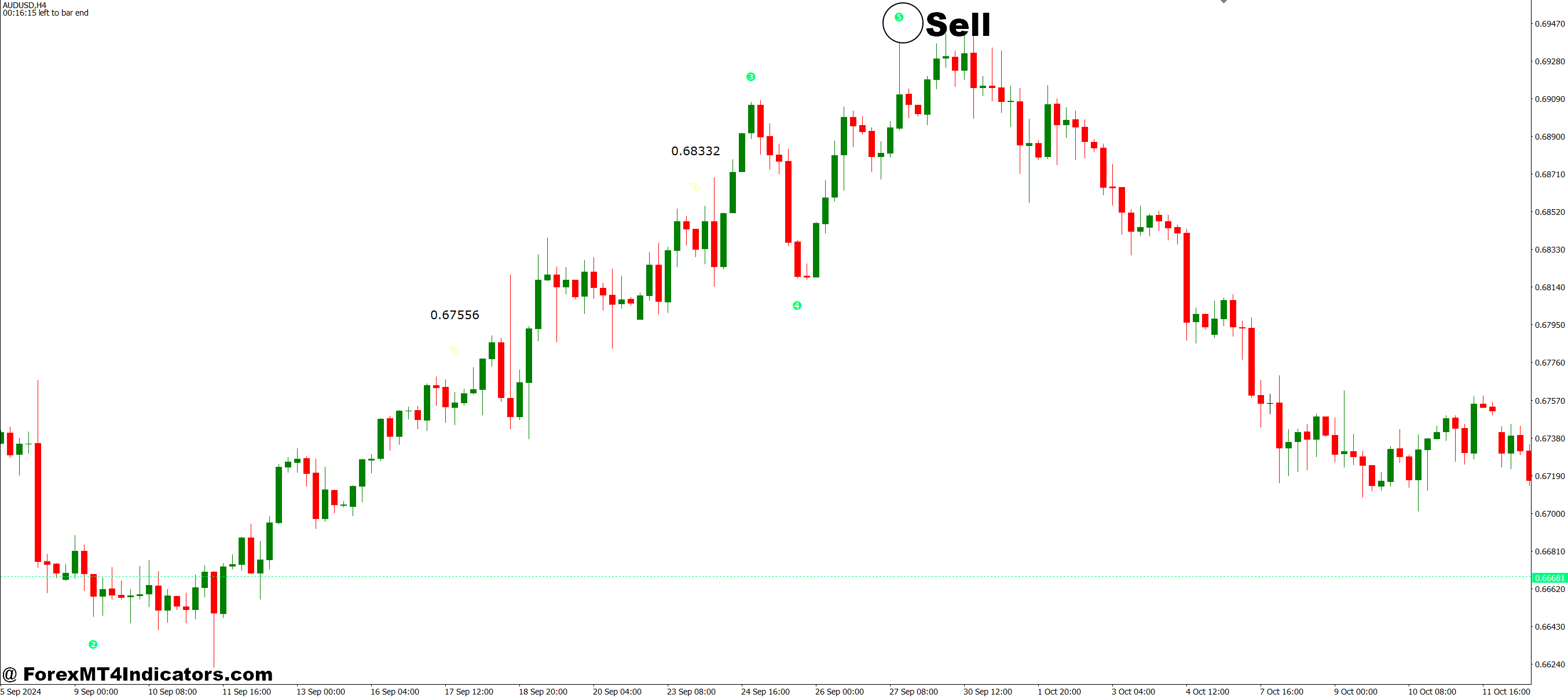 Elliot Wave Indicator MT4 5 How to Trade with Elliot Wave Indicator MT4 - Sell Entry