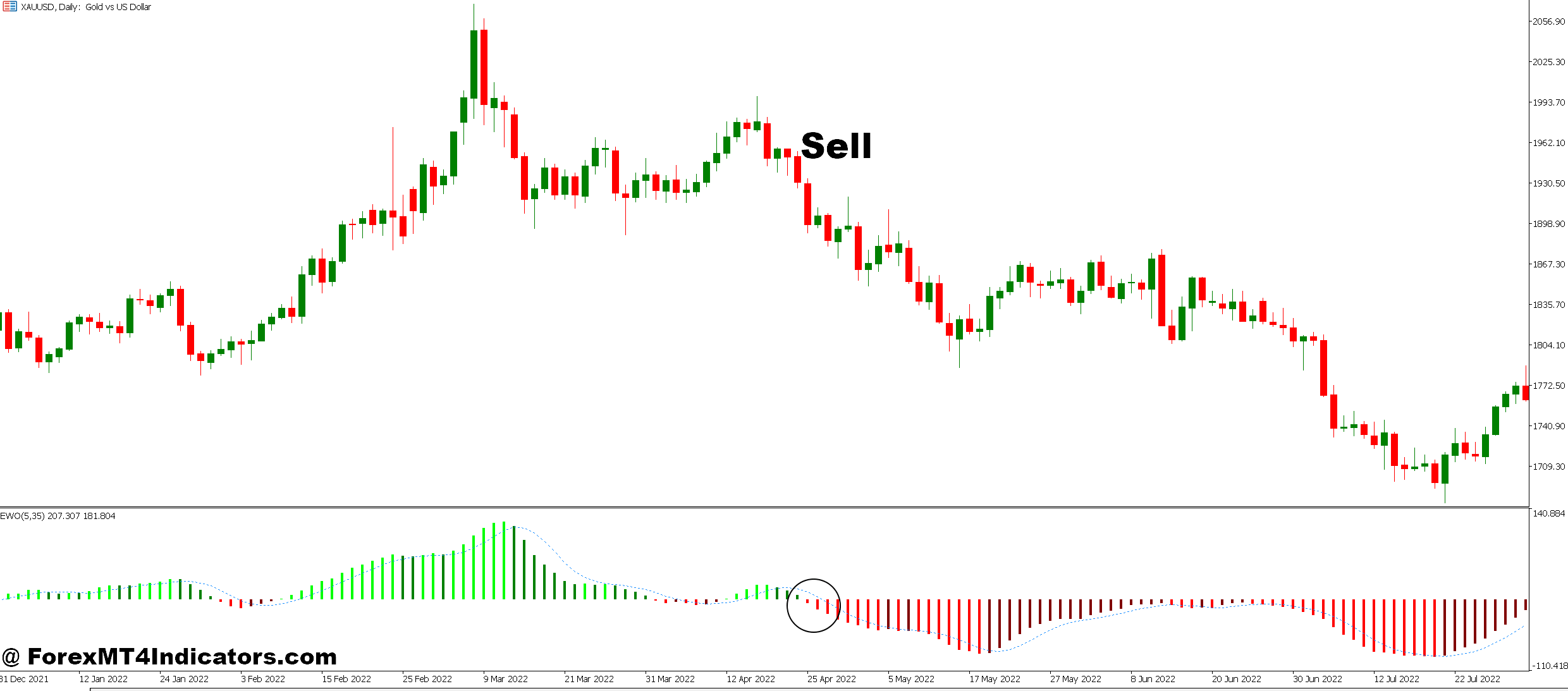Elliot Wave Indicator MT5 5 How to Trade with Elliot Wave Indicator MT5 - Sell Entry